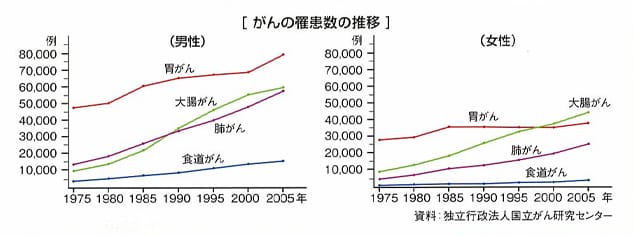 がんの罹患数の推移